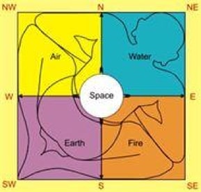 Cardinal Directions - Brahmam in space with the five elements